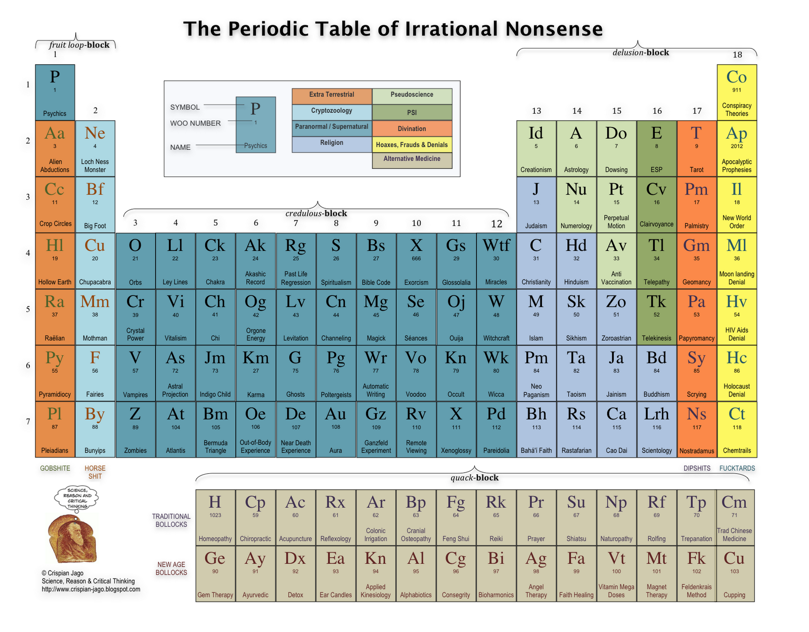 Periodic Table of Irrational Nonsense